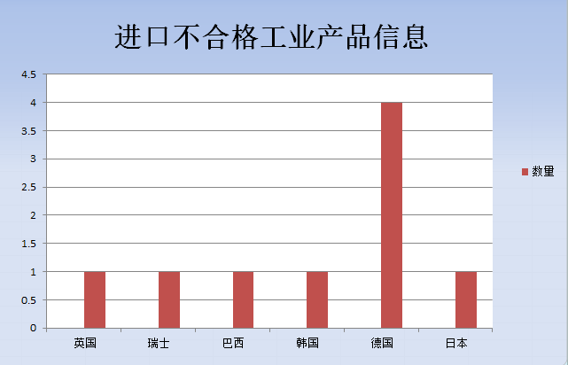 中国,不合格,产品,信息,进口,AQSIQ