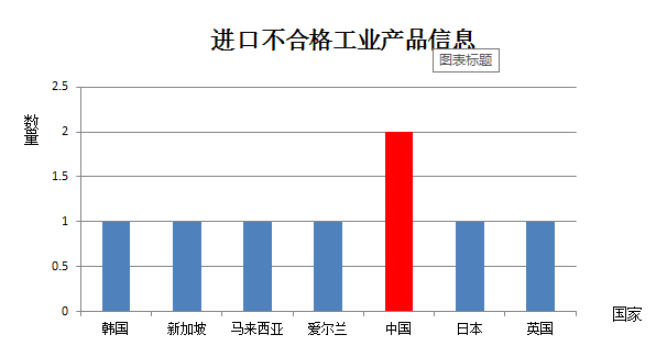 中国,不合格,产品,信息,进口,AQSIQ