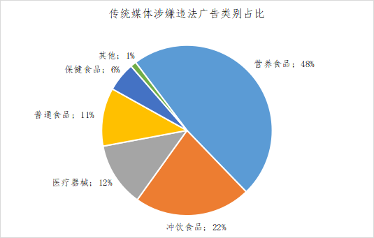 化妆品,广告,医疗美容,电商平台,食品