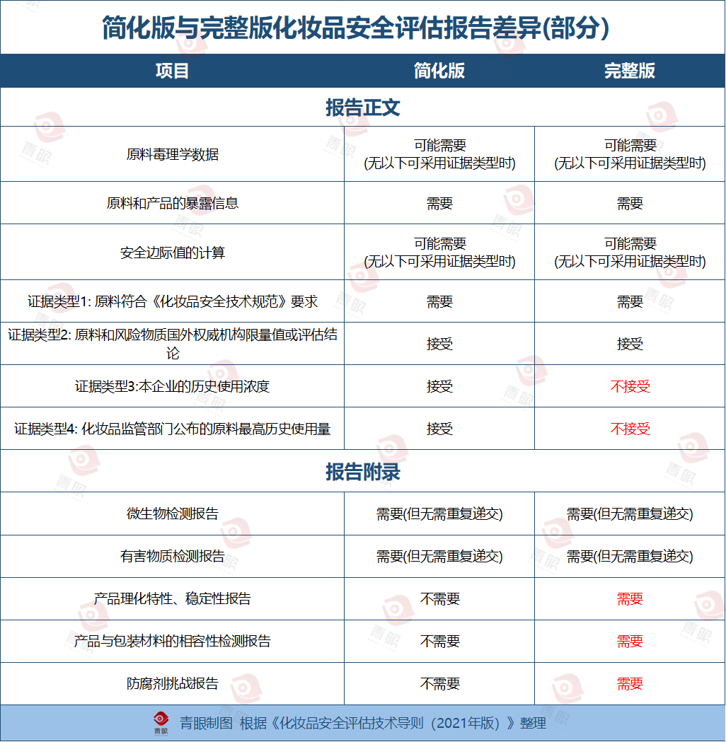 安评,化妆品,安全评估报告,毒理学,原料