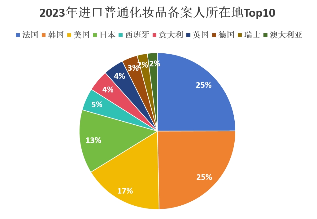 普通化妆品,备案数据,国产,进口