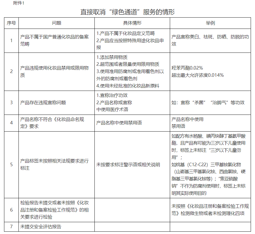 绿色通道,备案,企业,化妆品,服务,产品