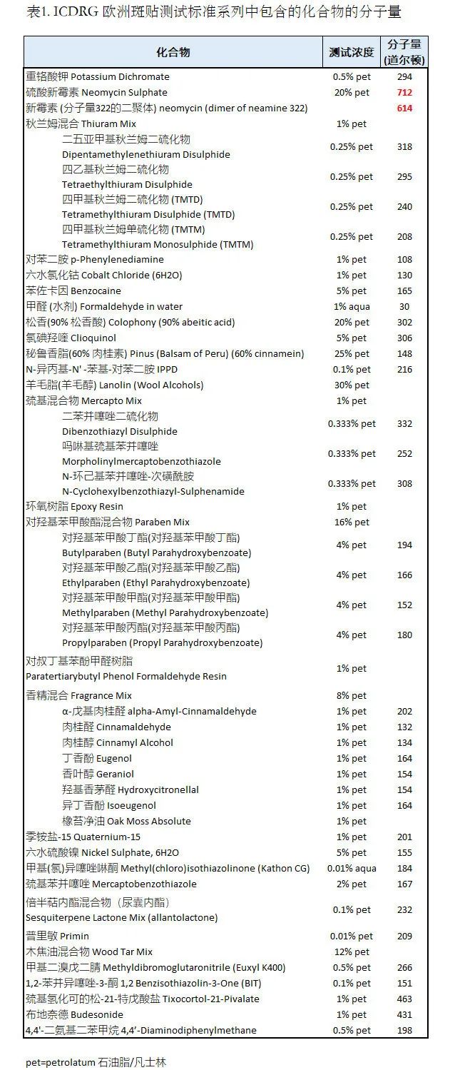 化妆品,分子量,道尔顿,皮肤,过敏原,数据