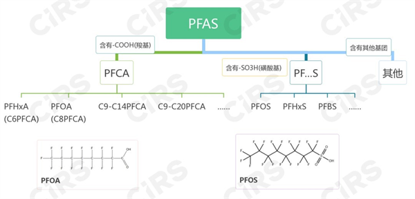 PFAS,物质,新污染物,清单,监管,化学