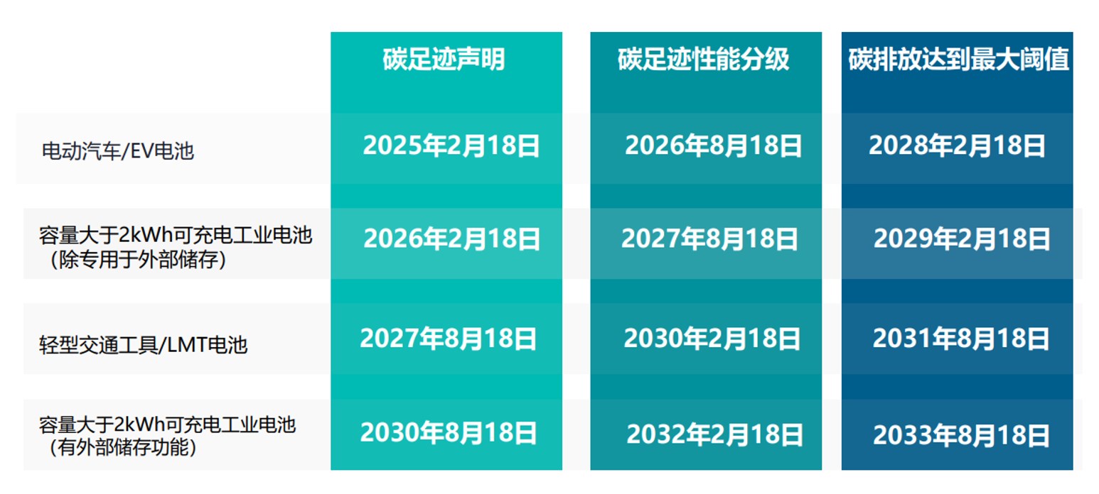 欧盟,电池,CE认证,废电池,符合性评估,碳足迹