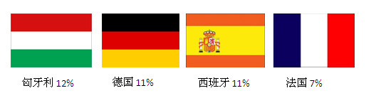 提出危险产品通报最多的国家