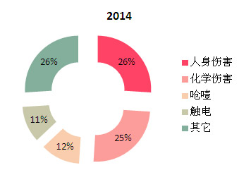 最常见的风险通报类型